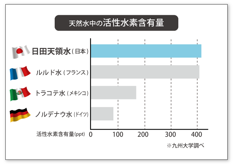 活性水素含有量