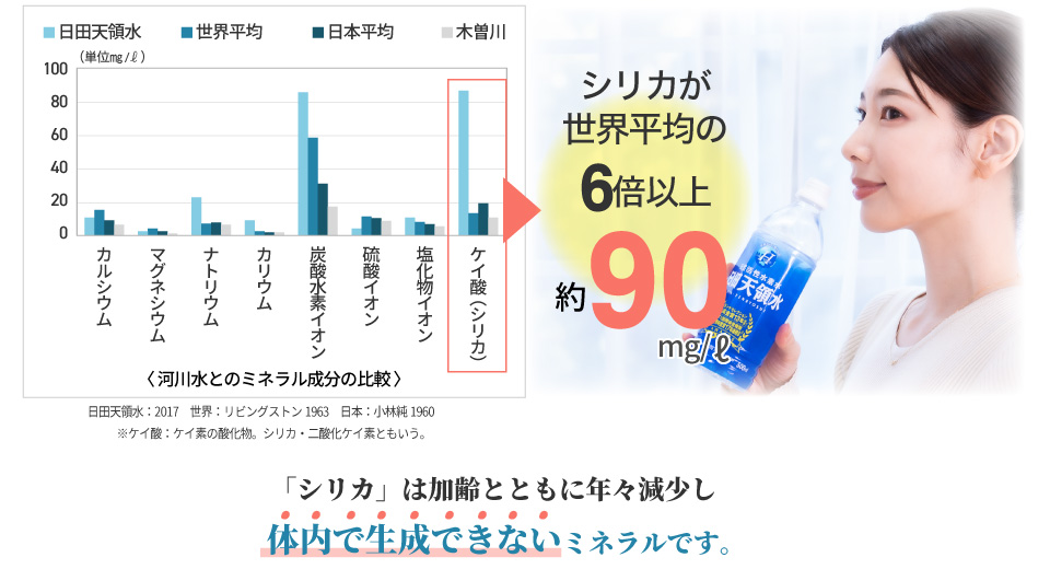 世界中で注目される天然のシリカ含有